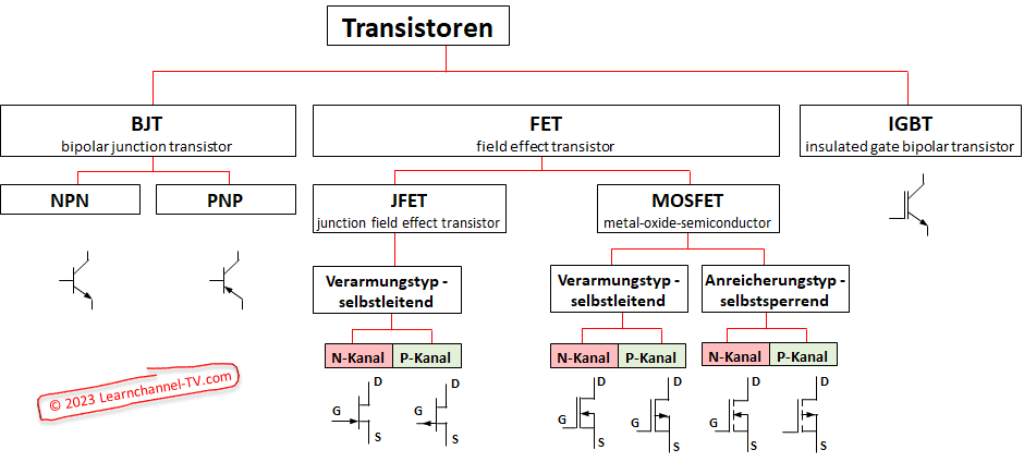 Transistoren Typen und deren Schaltzeichen Klassifizierung