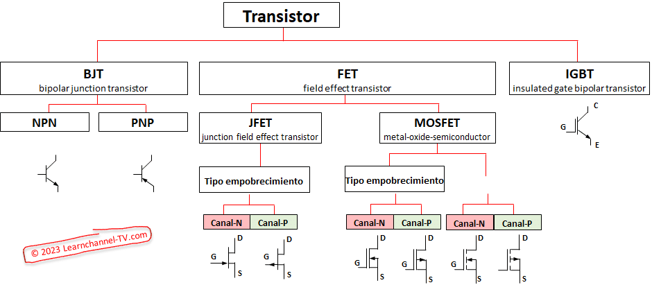 Transistores - Clasificación - tipos - Símbolo
