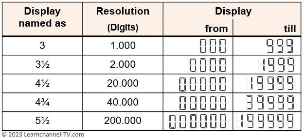 Accuracy of a Digital Multimeter