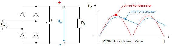 Brückengleichrichter B2U mit Glättungskondensator - Ausgangsspannung