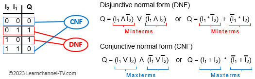 Disjunctive normal form (DNF) and Conjunctive normal form (CNF) example