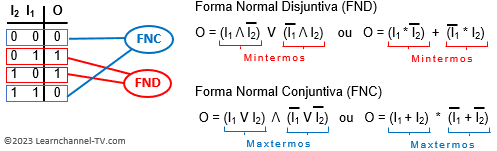 Forma Normal Conjuntiva (FNC) e Forma Normal Disjuntiva (FND)