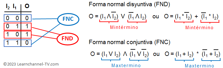 Forma normal disyuntiva (FND) y Forma normal conjuntiva (FNC) - como crear