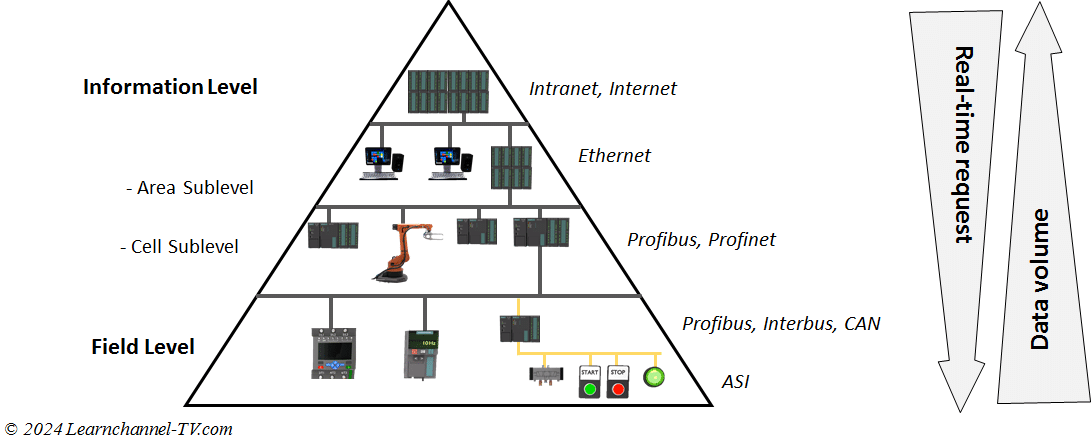 Hierarchy of bus systems in an industrial automation system