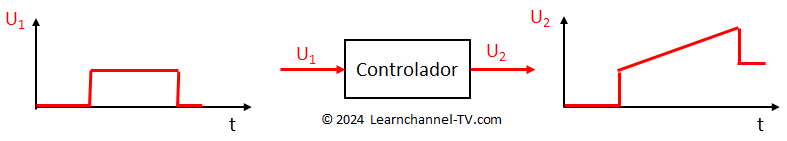 Determinar o tipo de controlador PID