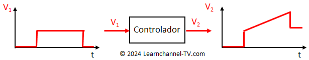 Ejercicio 2 - Determinar el tipo de controlador PID
