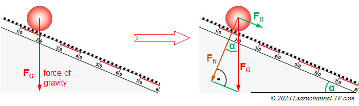 Forces on object sliding downhill - decomposing weight force