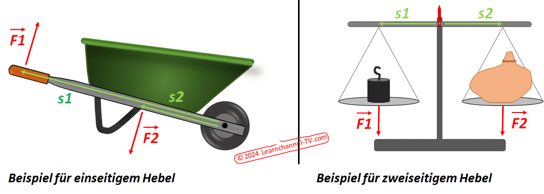 Hebel und Hebelgesetze