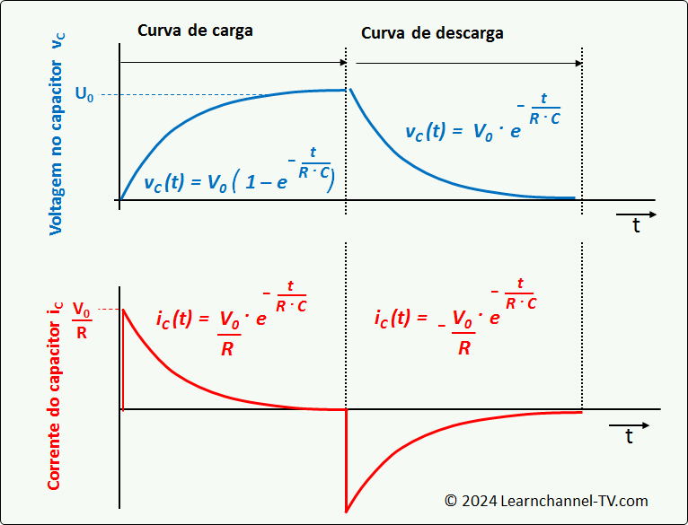 Equações de carga e descarga dos capacitores