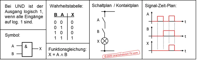 Logische Grundfunktionen - Learnchannel-TV.com
